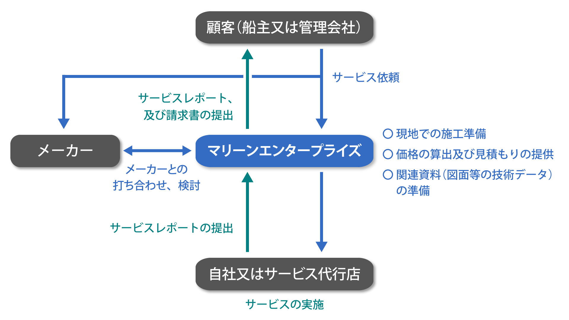 マリーンエンタープライズ経由修理サービスのフローチャート